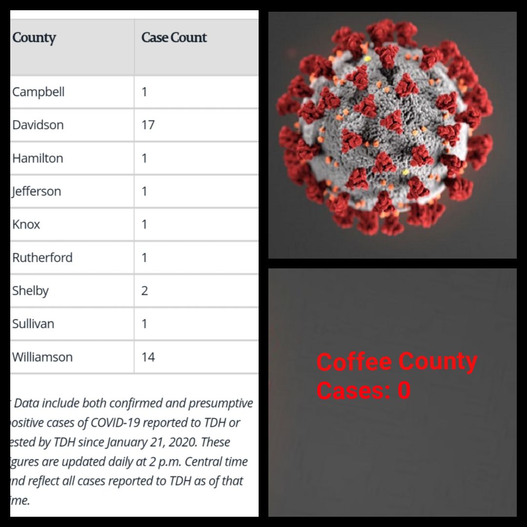 TDH: No confirmed COVID-19 cases in Coffee County